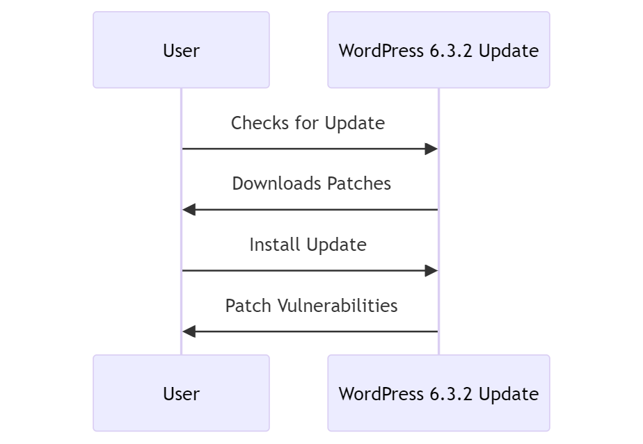 WordPress 6.3.2 Security Update